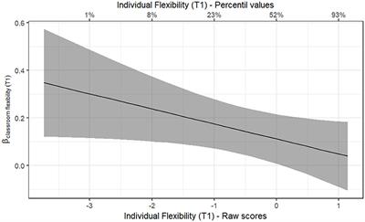 Do peers matter? The influence of peers' self-regulation on individual self-regulation: a longitudinal multilevel analysis